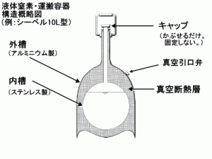 液体窒素の容器について