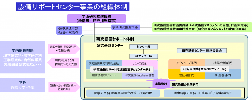 設備サポートセンター整備事業の組織体制