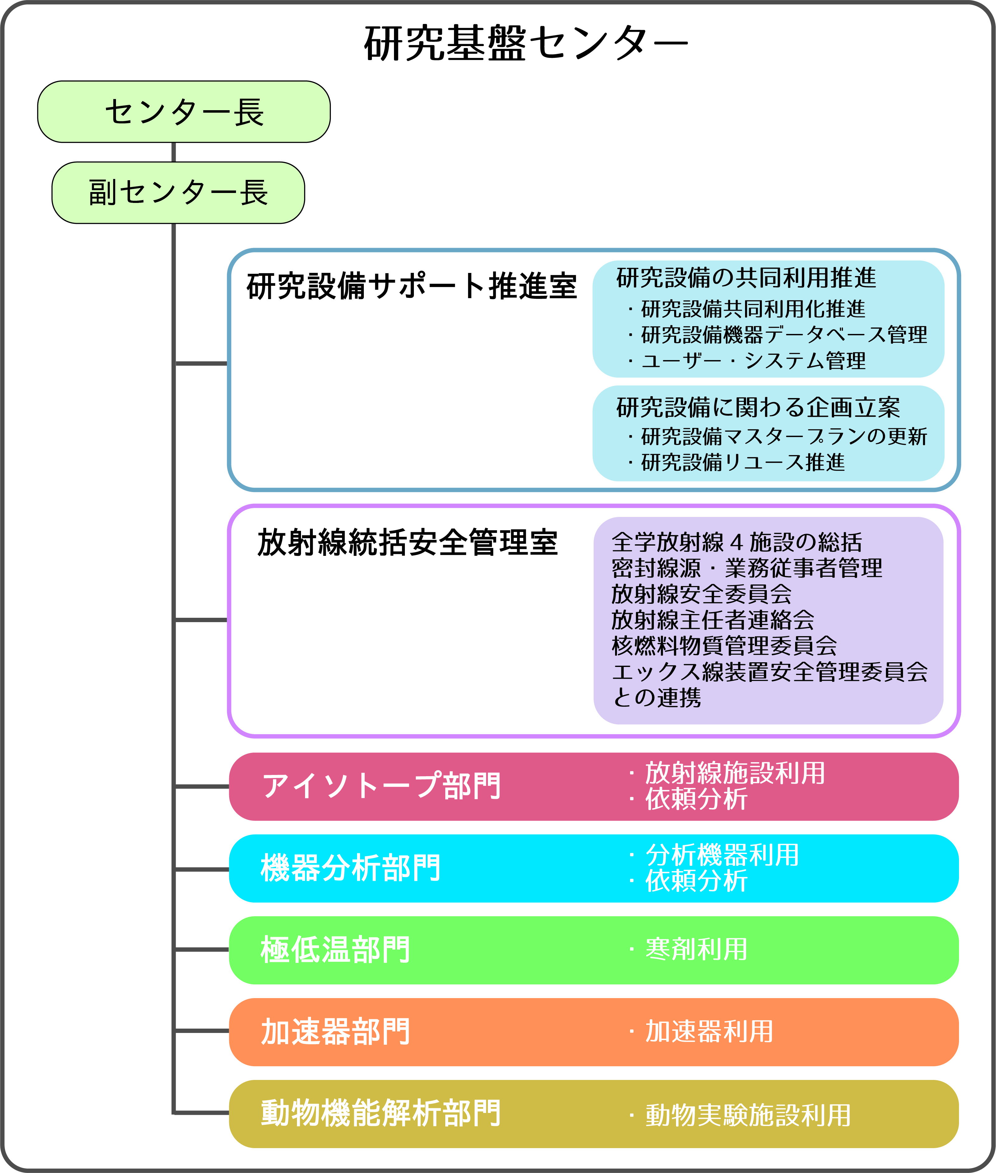 組織図